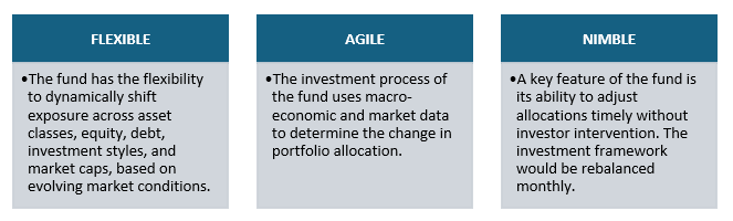 SBI Dynamic Asset Allocation Active FOF fine-tunes its allocation between equity and debt depending on market signals.
