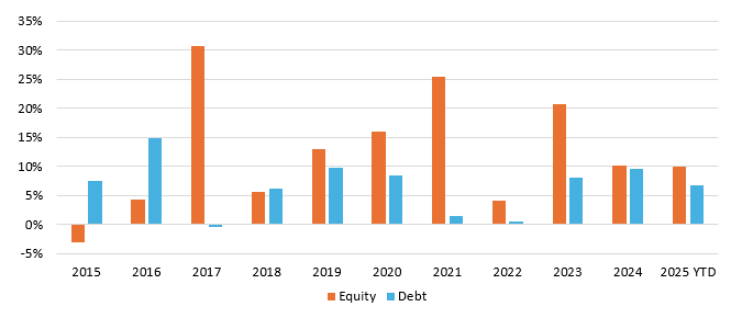 Dynamic asset allocation can capture those opportunities