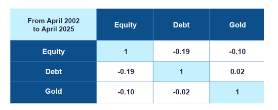 Equity has a low correlation with Gold, making it a useful diversifier. (See the table showing the correlation between asset classes)