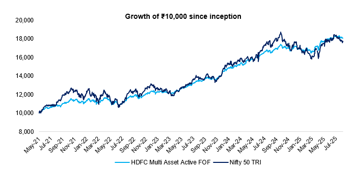 The Fund has been able to perform strongly against NIFTY 50 TRI with lower volatility