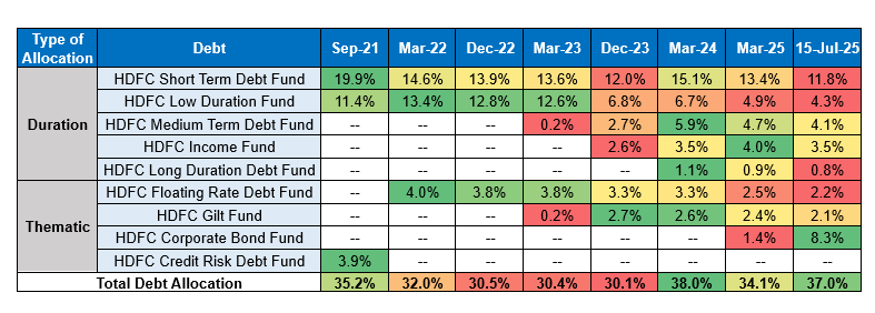Debt Allocation Strategy