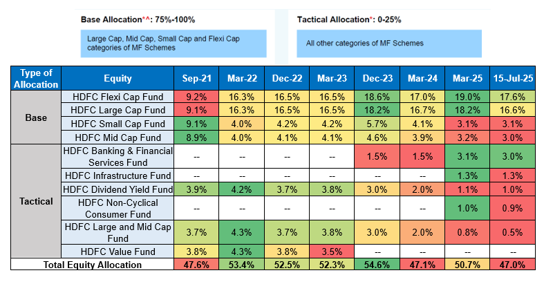 Equity Allocation Strategy