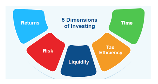 The fund of funds can help you in managing all the 5 dimensions of investing with an aim to create wealth in the long term