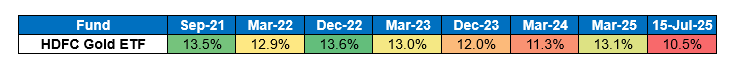 Gold Allocation Strategy