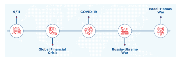 Markets are shaped by forces beyond traditional economic cycles. Volatility, ambiguity, uncertainty, and complexity affect markets frequently