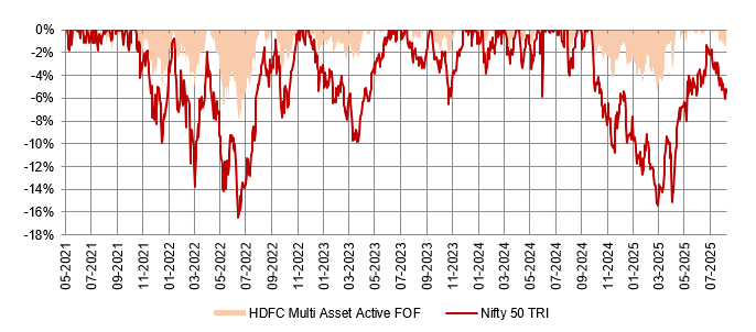 Recent drawdowns of the fund has been significantly lower than the broad market index between market peak and trough.