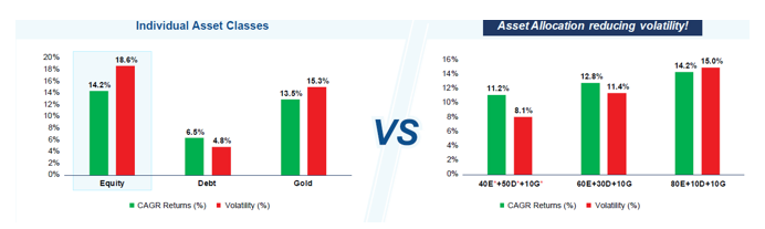 Combining different asset classes, improves the overall risk adjusted returns