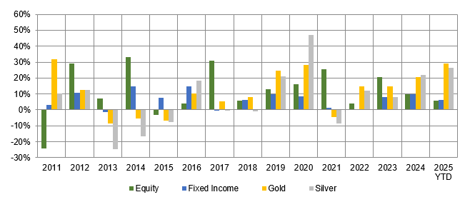 Different asset classes outperform/underperform each other in different market/ economic conditions (see the chart below)