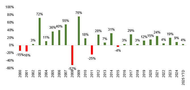The chart below shows the calendar year returns from Nifty 50 in each year over the last 25 years