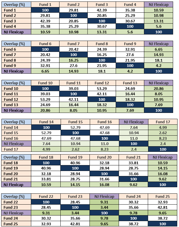 Mutual Funds - Overlap of NJ with all other funds is almost always below 20%