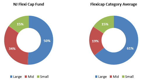 Mutual Funds - Market cap allocations of NJ Flexicap versus category average