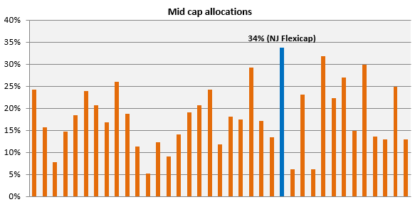 Mutual Funds - Midcap allocations of all flexicap funds