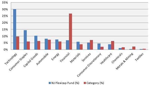 Mutual Funds - Sector allocations of NJ Flexicap Fund versus category average