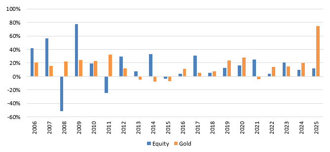 Mutual Fund - Gold provides risk diversification in your investment portfolio