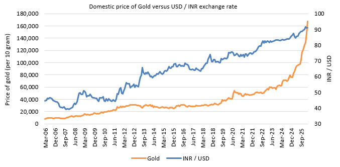 Mutual Fund - You can benefit from the depreciation in Indian Rupee by investing in gold