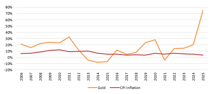 Mutual Fund - Gold is also seen as a long term hedge against inflation. Historically, gold has beaten inflation (see the chart below)