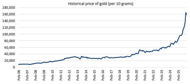 Mutual Fund - In the last 20 years, price of gold has gone up almost 20X from around Rs 8,000 (per 10 grams) in 2006 to around Rs 1.6 lakhs (per 10 grams).