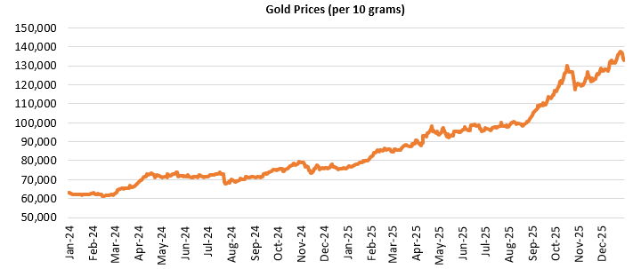 Precious metals on the other hand, continue to surge and make record highs