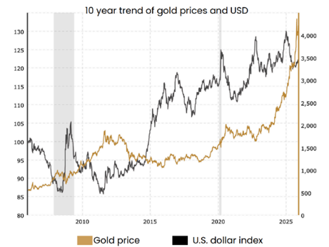 Historically there has been an inverse correlation between the US Dollar and gold