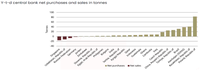 Central banks worldwide have been increasing their gold reserves