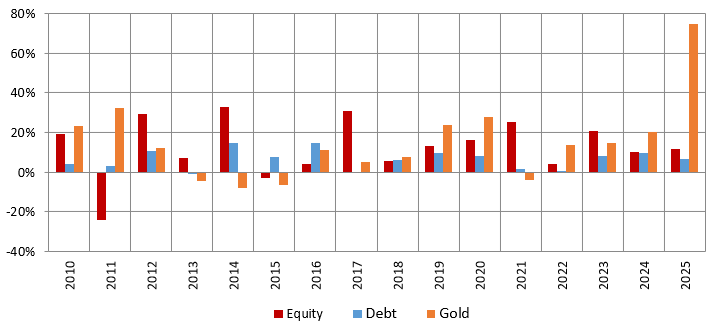 This simply means that for your portfolio should have a good mix of asset classes to weather any volatile situations in the equity markets