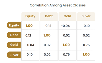 Historical data proves that gold shows negative corelation with equity (see the chart below)