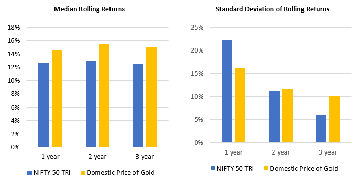 The charts below show the median and standard deviation of rolling returns for different tenures over the last 20 years