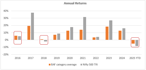 The chart below shows the calendar year returns of Balanced Advantage Funds category average versus Nifty 500 TRI over the last 10 years