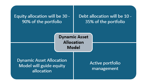 Mutual Funds - Asset allocation Model