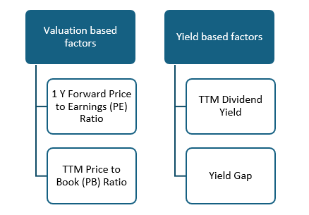 Mutual Funds - Factor based dynamic asset allocation model
