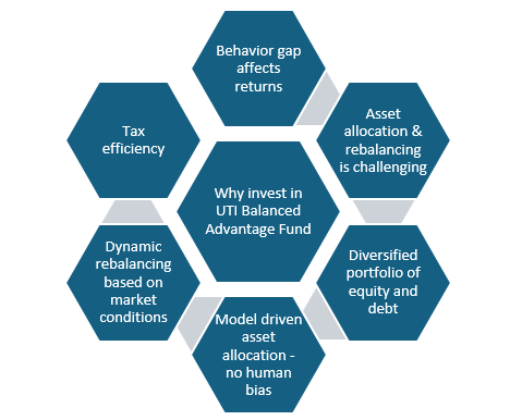 Mutual Funds - Why invest in UTI Balanced Advantage Fund ?
