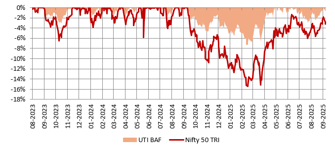 Mutual Funds - The fund experienced much smaller drawdowns compared to broad market index