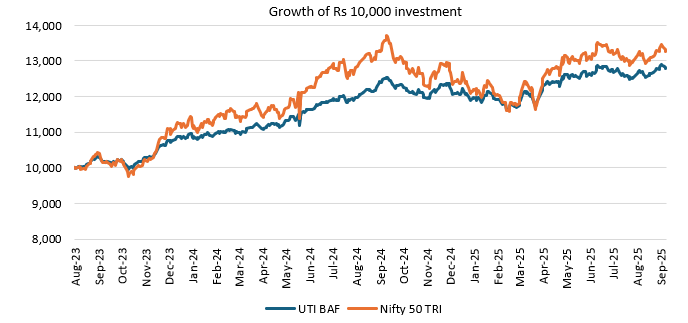 Mutual Funds - You can see that the fund's returns are comparable with Nifty.