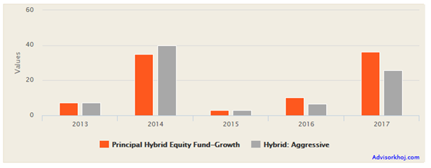 Mutual Funds - The annual performance of Principal Hybrid Equity Fund versus Aggressive Hybrid Funds category