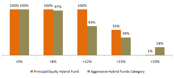 Mutual Funds - The consistency of 3 year rolling returns of Principal Hybrid Equity Fund versus the Aggressive Hybrid Funds category