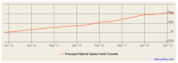 Mutual Funds - The return of Rs 5,000 monthly SIP in Principal Hybrid Equity Fund