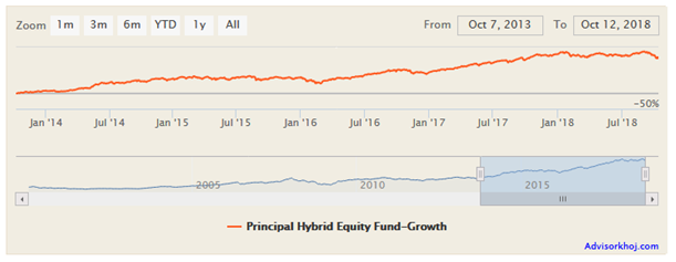 Mutual Funds - Net Asset Value growth of Principal Hybrid Equity Fund over the last 5 years