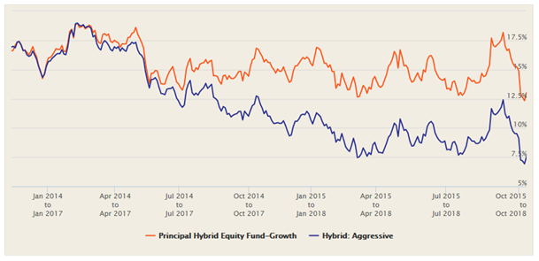 Mutual Funds - The 3 year rolling returns of Principal Hybrid Equity Fund over the past 5 years