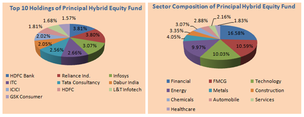 Mutual Funds - The top stocks and sector composition of the scheme portfolio