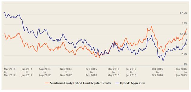 Mutual Funds - 3 year rolling returns of Sundaram Equity Hybrid versus the Aggressive Hybrid Funds category
