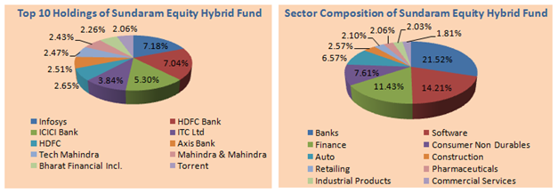 Mutual Funds - Top 10 Holdings and Sector Composition of Sundaram Equity Hybrid Fund