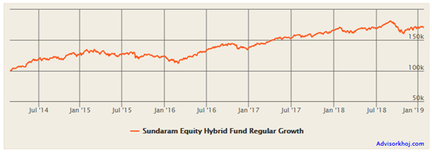 Mutual Funds - Growth of Rs 1 Lakh lump sum investment in the Sundaram Equity Hybrid Fund