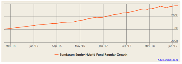 Mutual Funds - The returns of Rs 5,000 monthly SIP in the scheme over the last 5 years