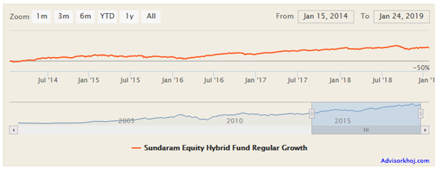 Mutual Funds - The NAV growth of the scheme over the last 5 years