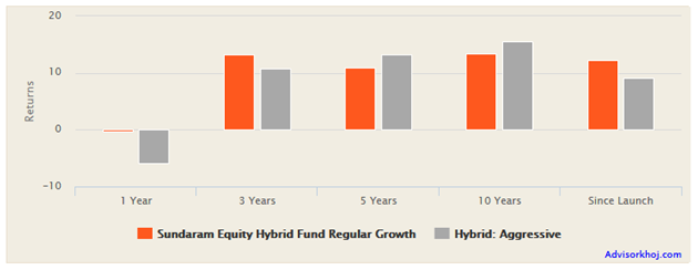 Mutual Funds - The scheme outperformed the category most of the times Mutual Funds - The scheme outperformed the category most of the times