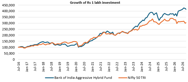 You can see the fund was able to outperform broad market index despite its debt in its asset allocation due to small and midcap stocks