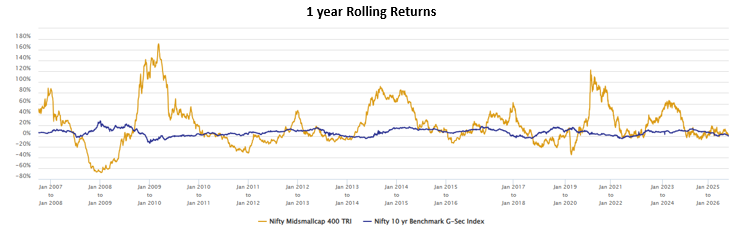 The chart below shows the 1 year rolling returns of the mid/small cap index and the Nifty 10 year Benchmark G-Sec Index (representing debt)