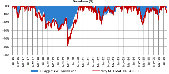 The asset allocation of the fund limited downside risks for investors in volatile markets compared to the small & midcap benchmark (see the chart below).