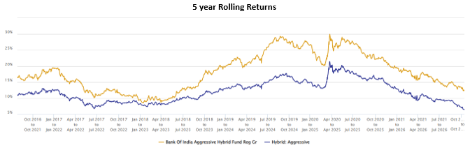 The chart below shows the 5 year rolling returns of the fund versus the category average rolling returns of hybrid aggressive funds