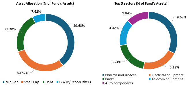 Current Portfolio Positioning